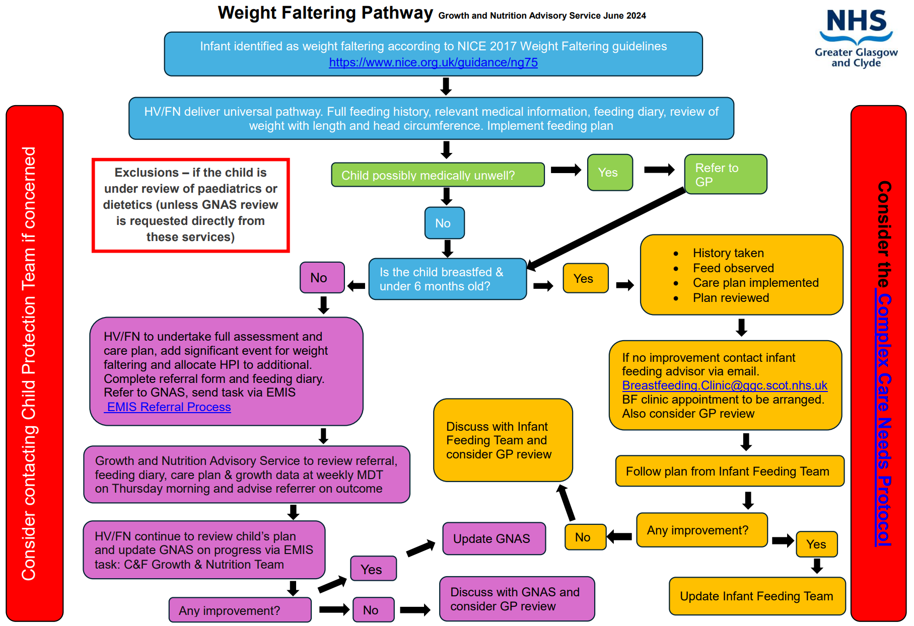 Weight faltering pathway image